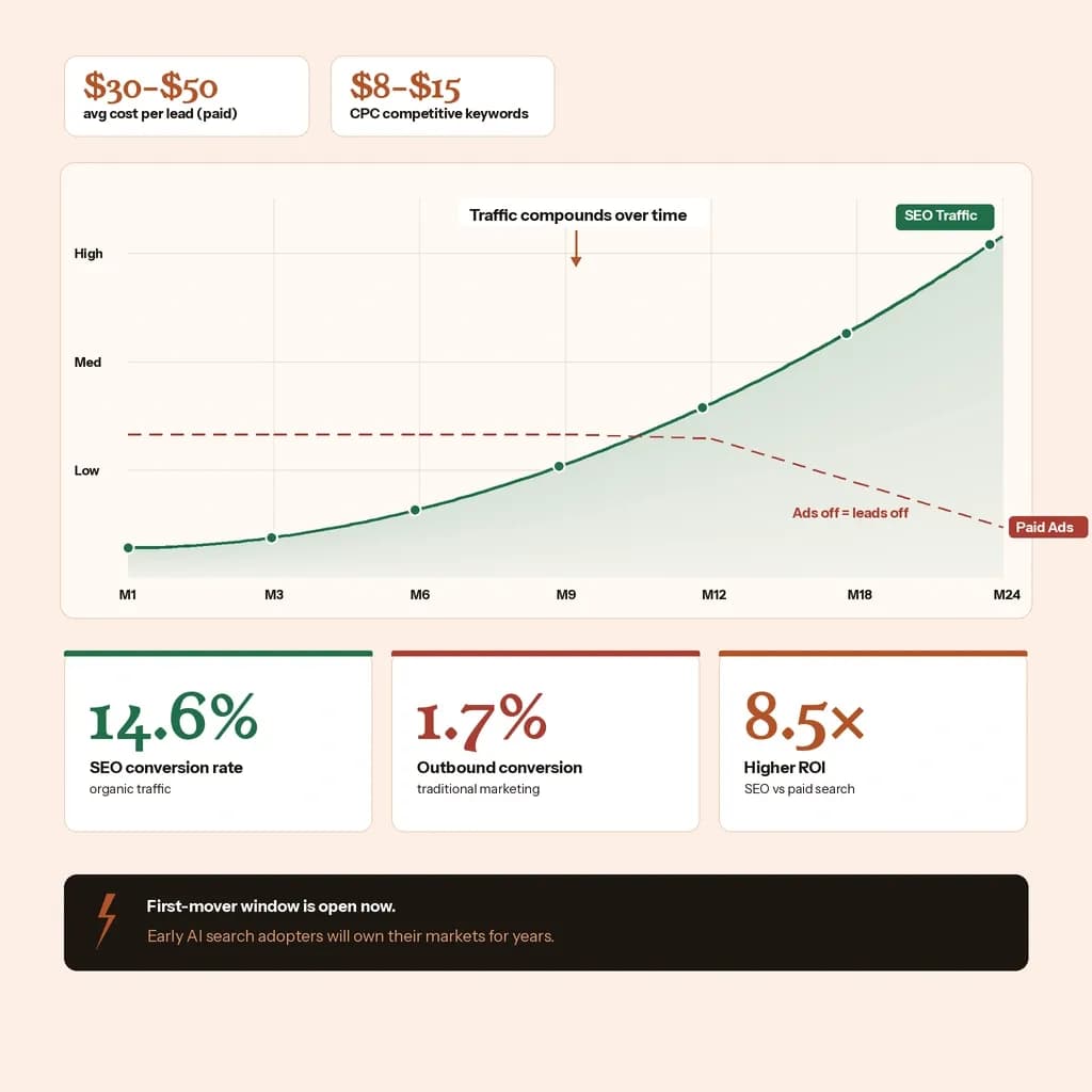 automotive-seo-roi-compounding-traffic-vs-paid-ads
