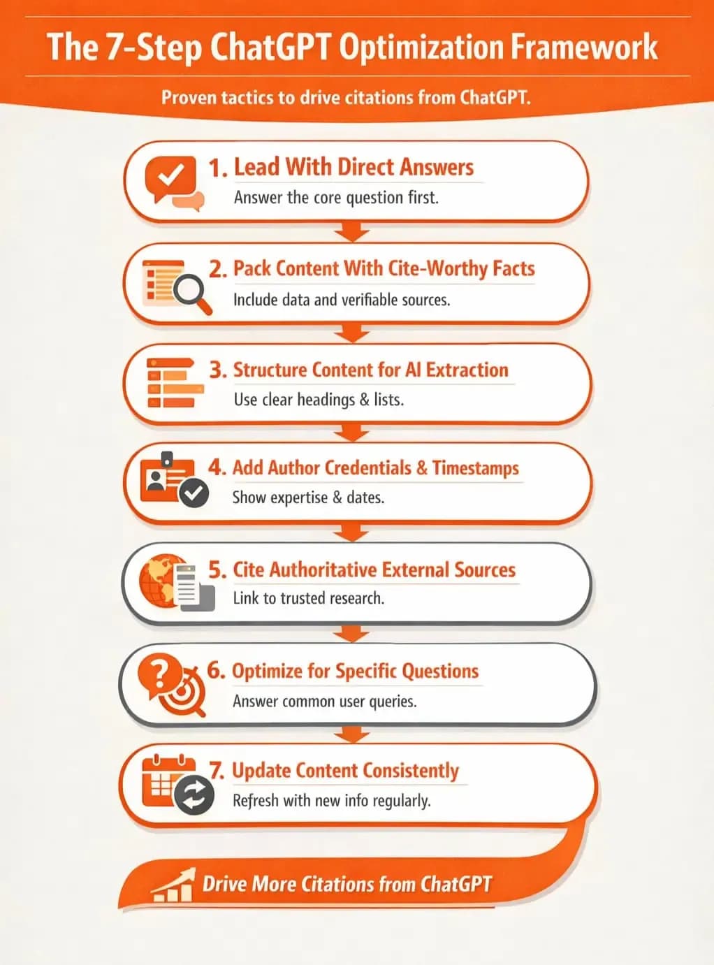 The 7-Step ChatGPT Optimization Framework