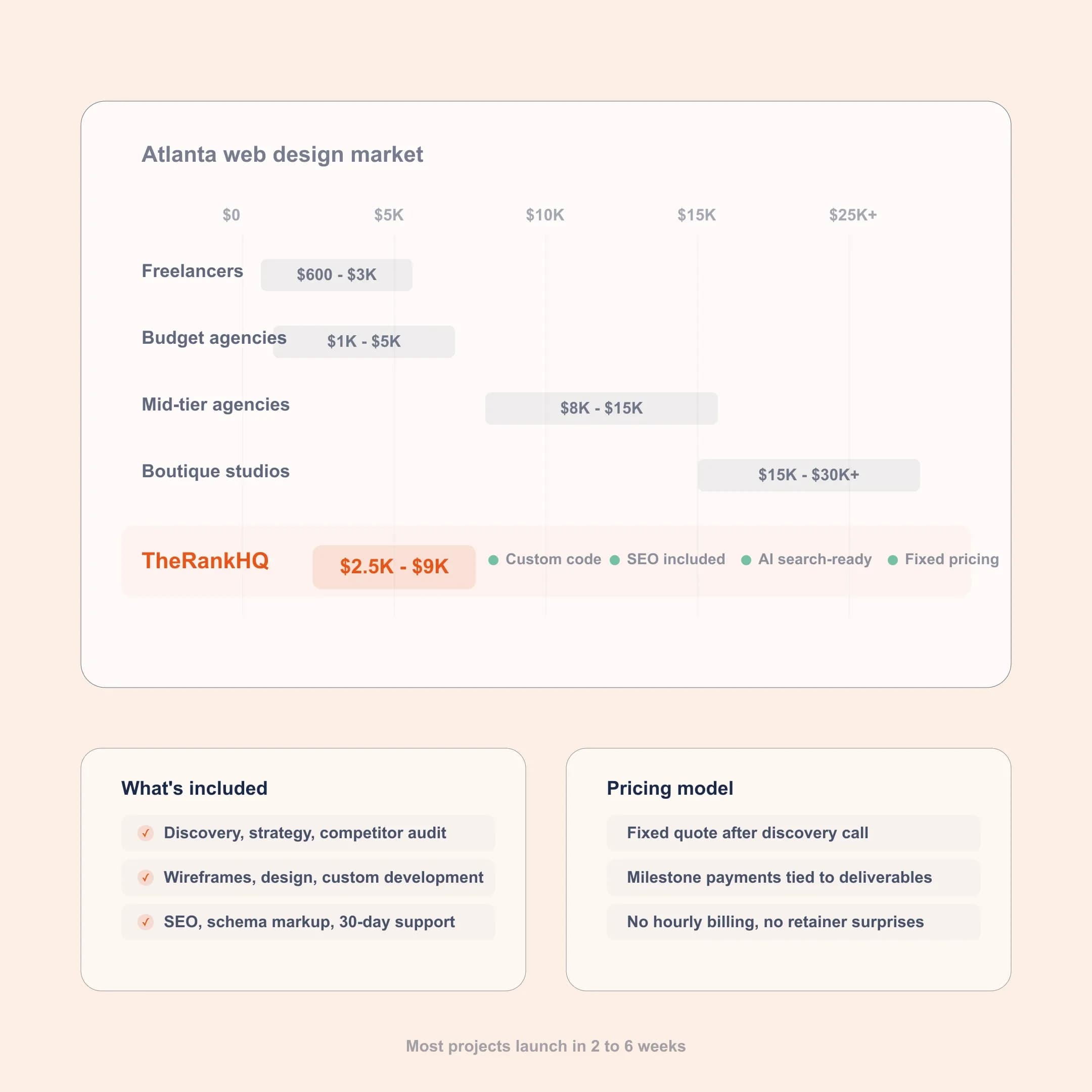Atlanta web design pricing comparison showing TheRankHQ affordable rates vs local agencies