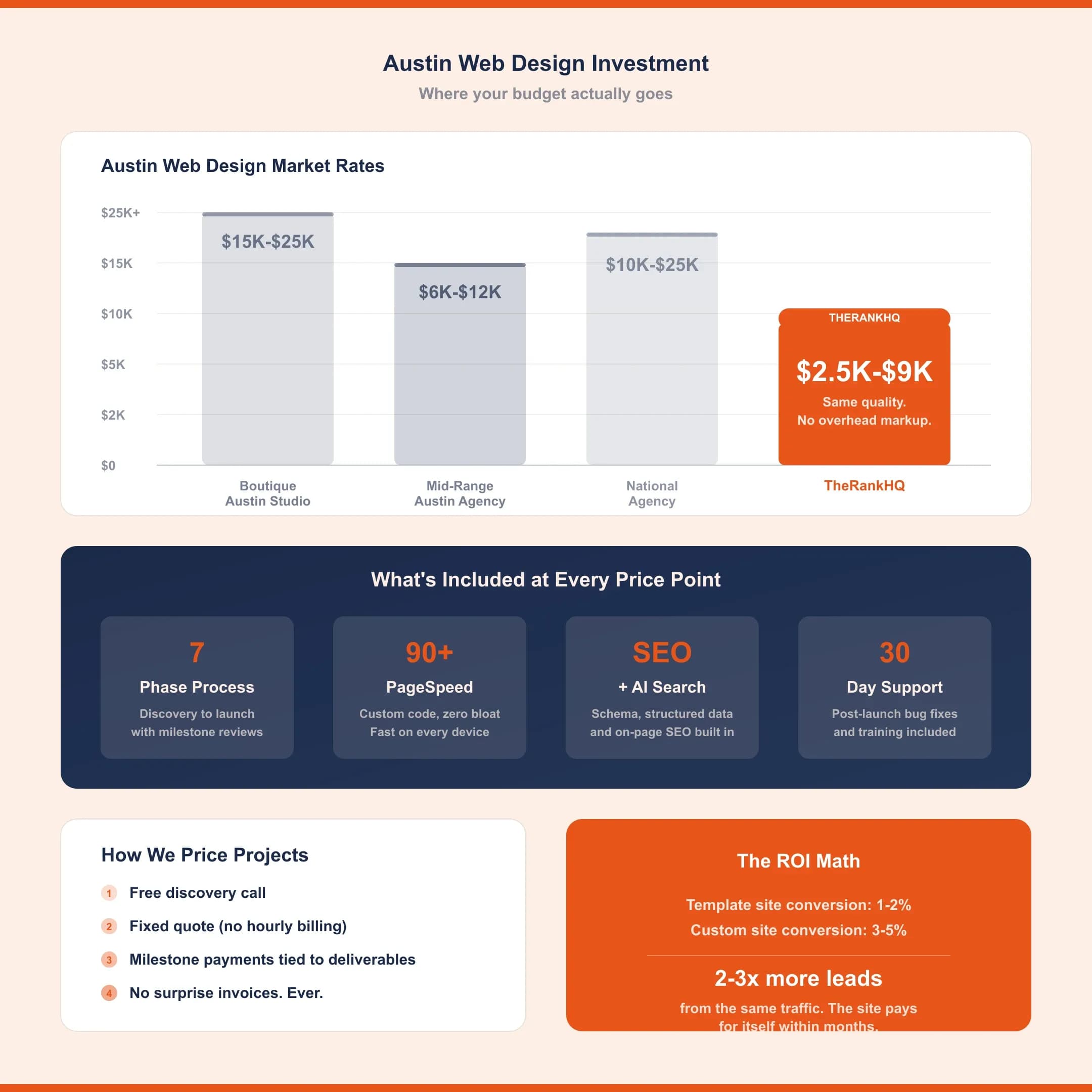 Web design pricing in Austin TX compared to TheRankHQ rates