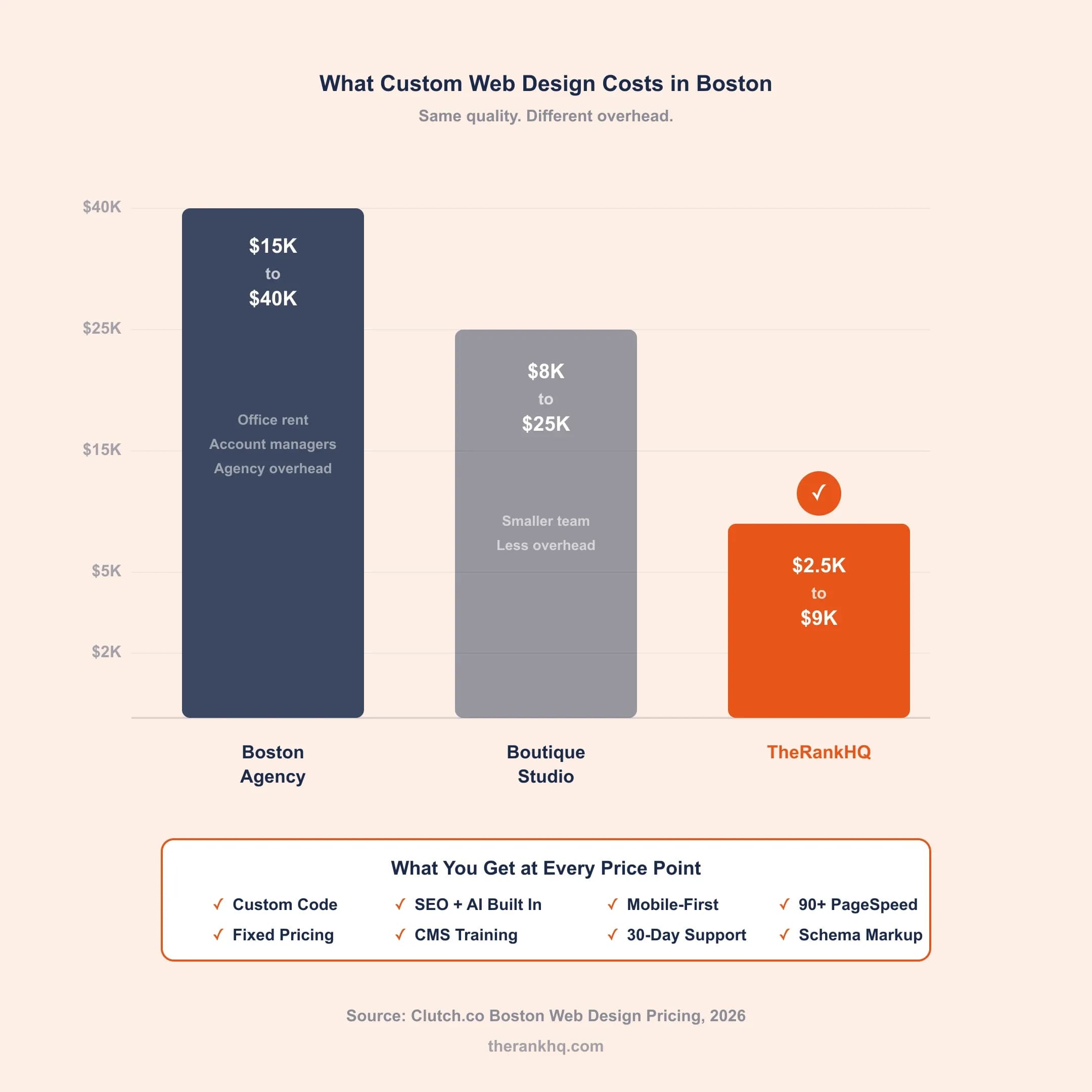 Boston web design pricing chart comparing local agency rates of $15K to $40K with TheRankHQ at $2K to $5K