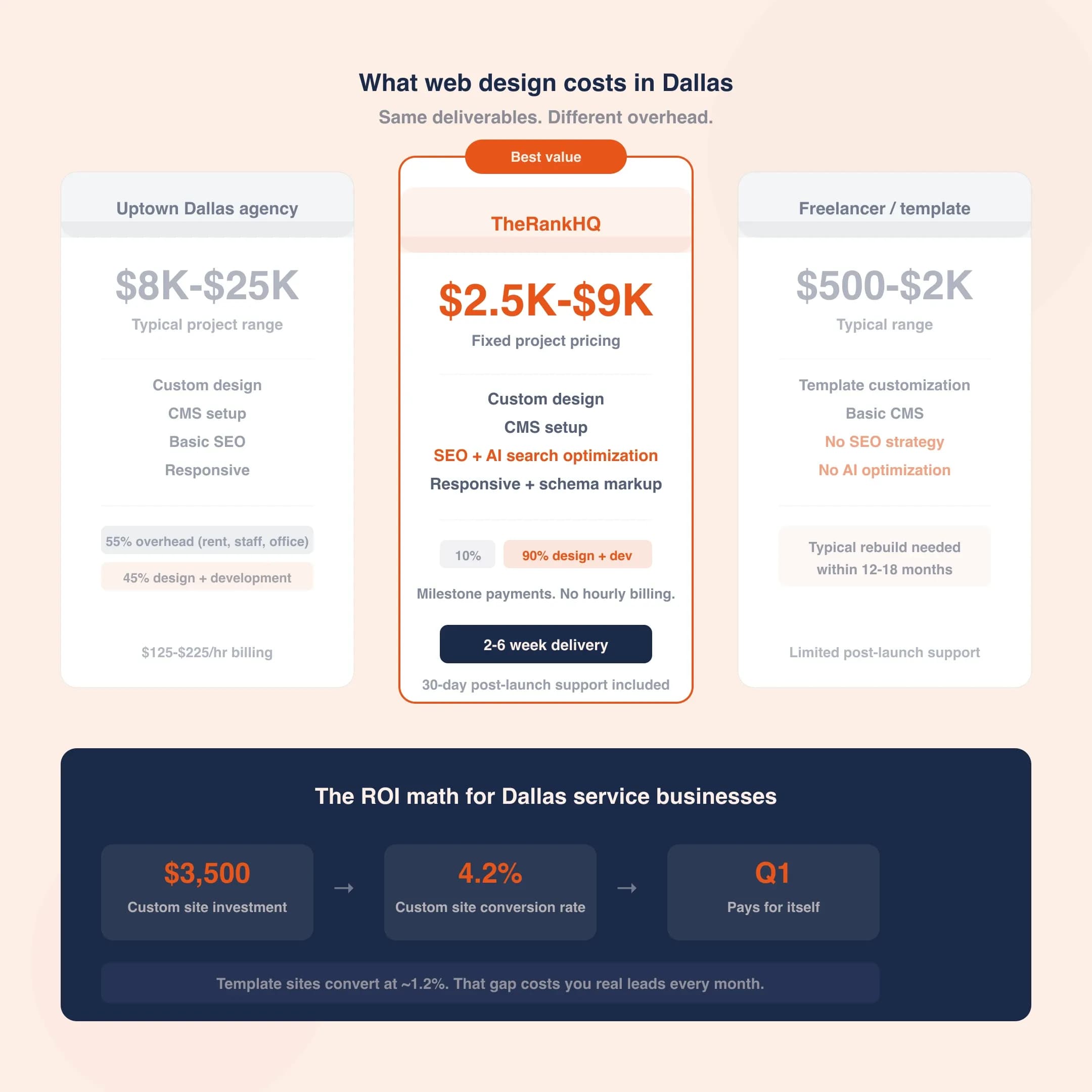 Web design pricing in Dallas TX compared across agencies and freelancers
