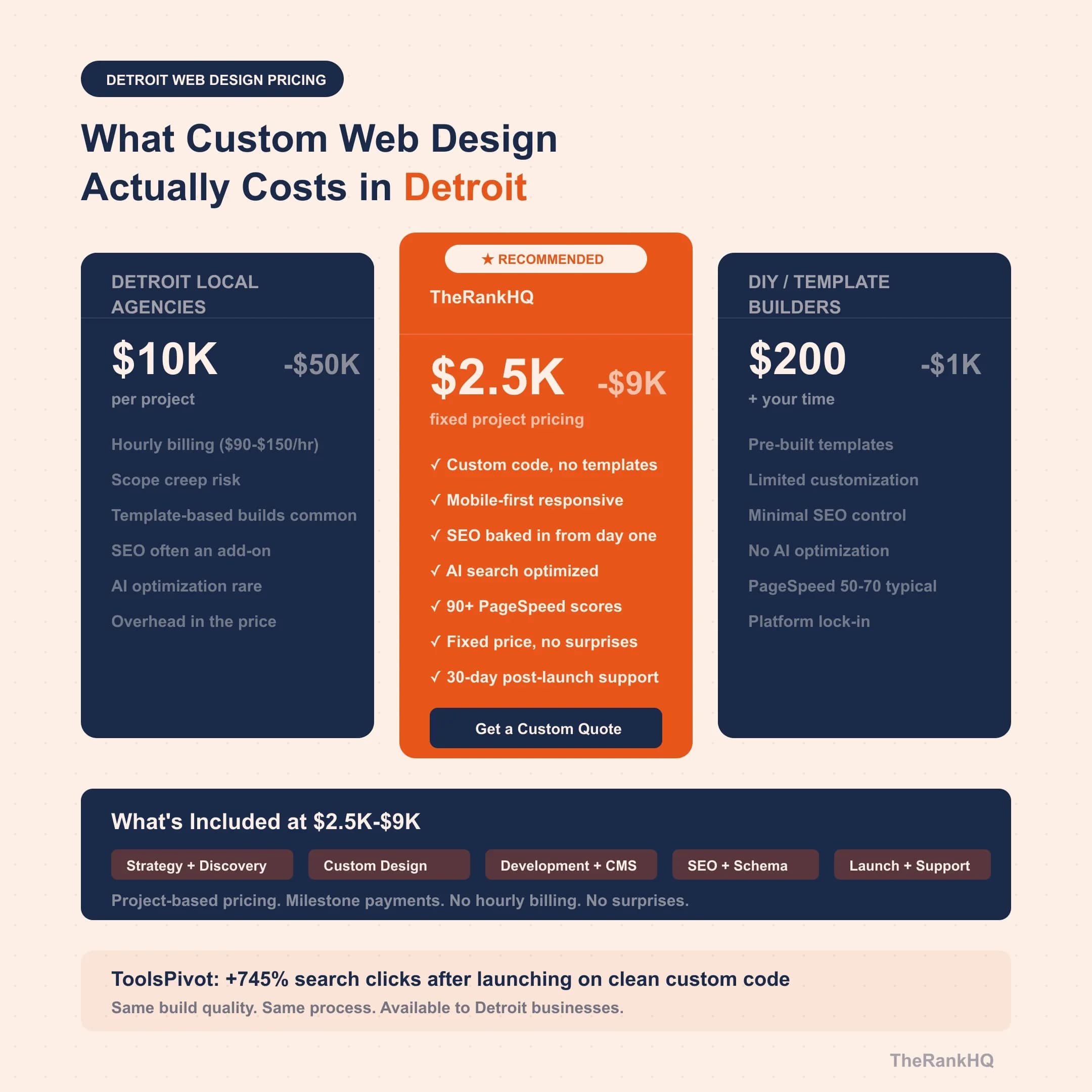 Detroit web design pricing comparison local agencies versus TheRankHQ custom code