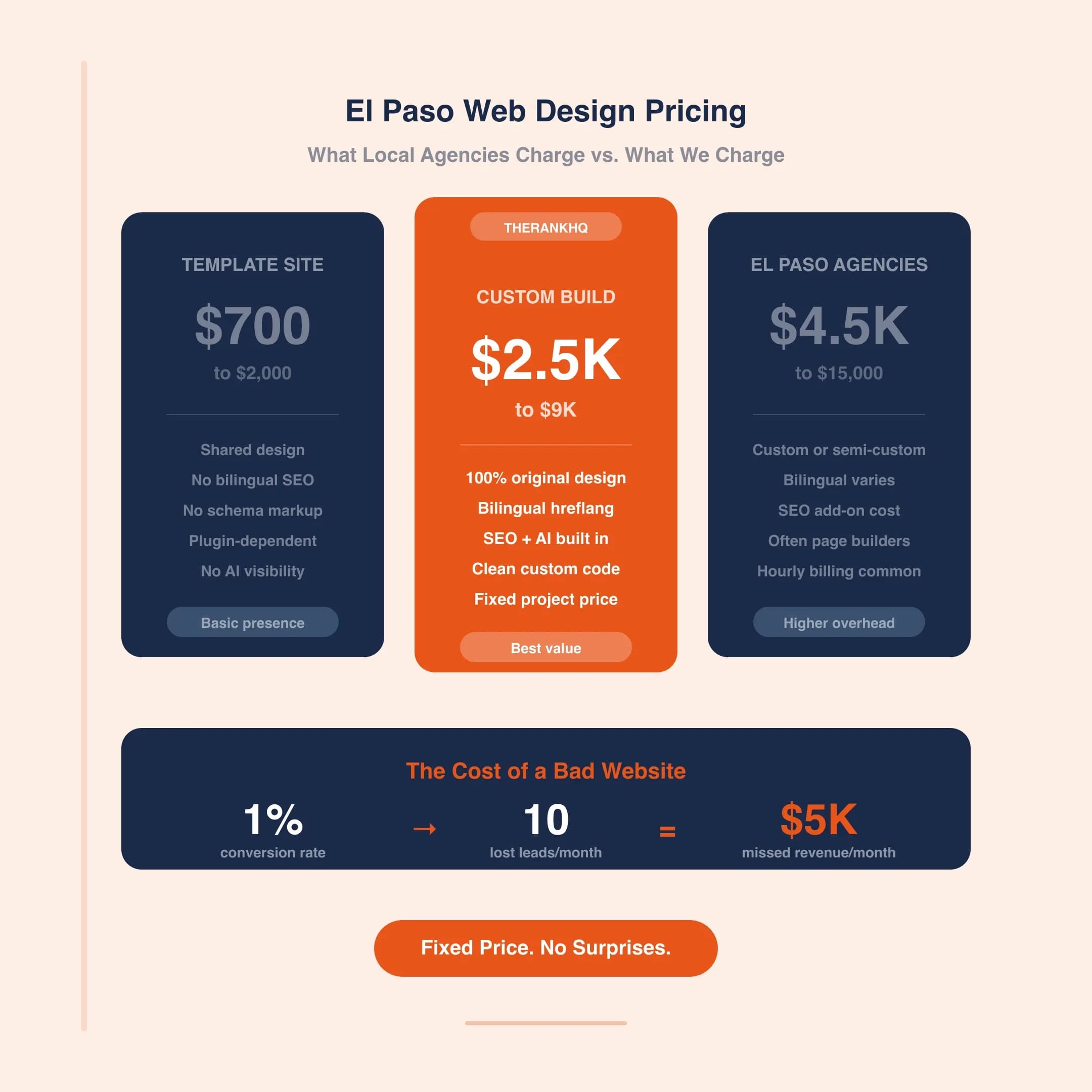 El Paso web design pricing comparison TheRankHQ vs local agencies