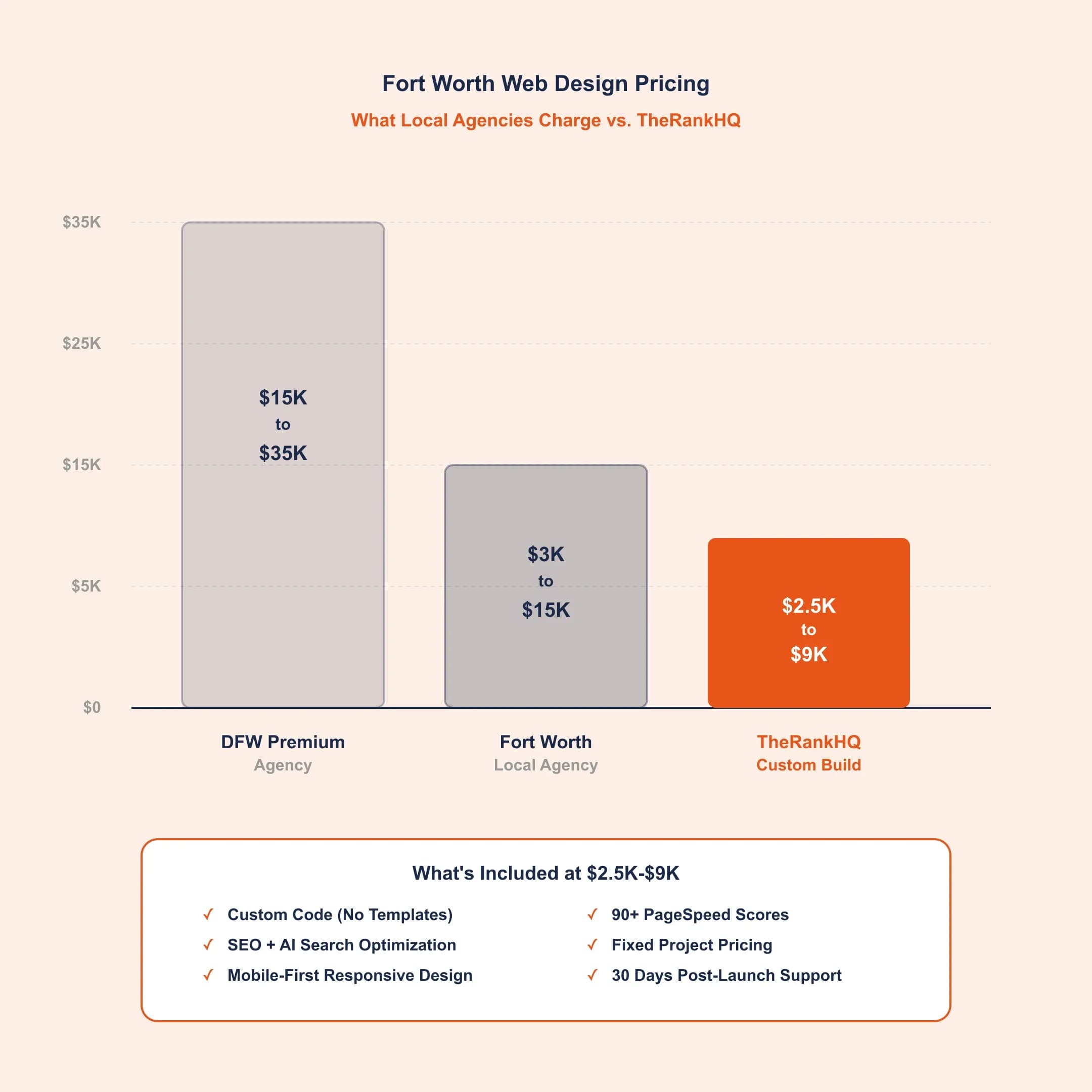 Fort Worth web design pricing comparison chart TheRankHQ vs local agencies