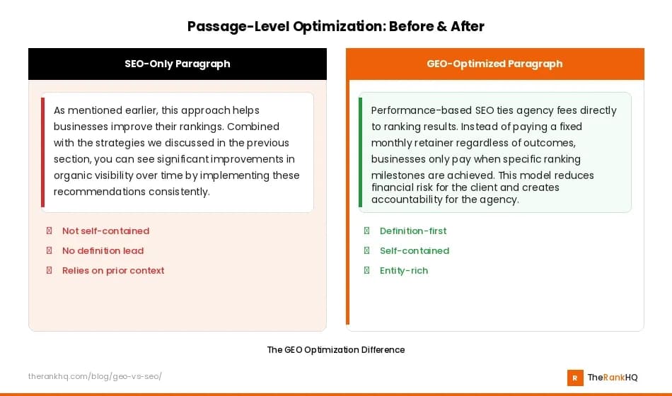 Before and after example showing an SEO-only paragraph versus a GEO-optimized passage with definition-first structure