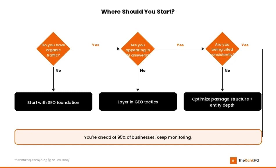 Flowchart showing where to start with SEO or GEO based on current organic traffic and AI visibility