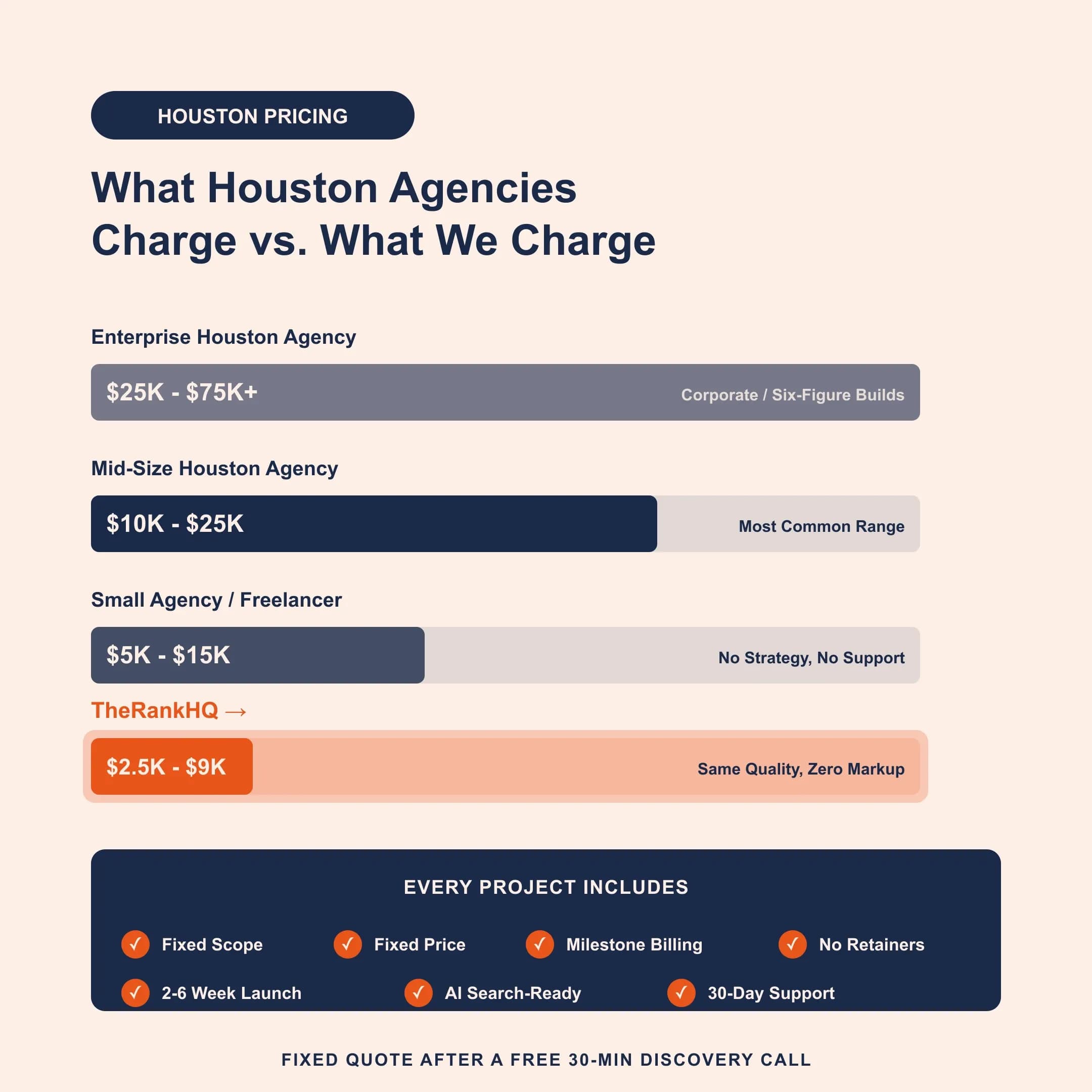Houston web design pricing comparison chart showing TheRankHQ $2K-$5K vs Houston agency rates up to $75K+