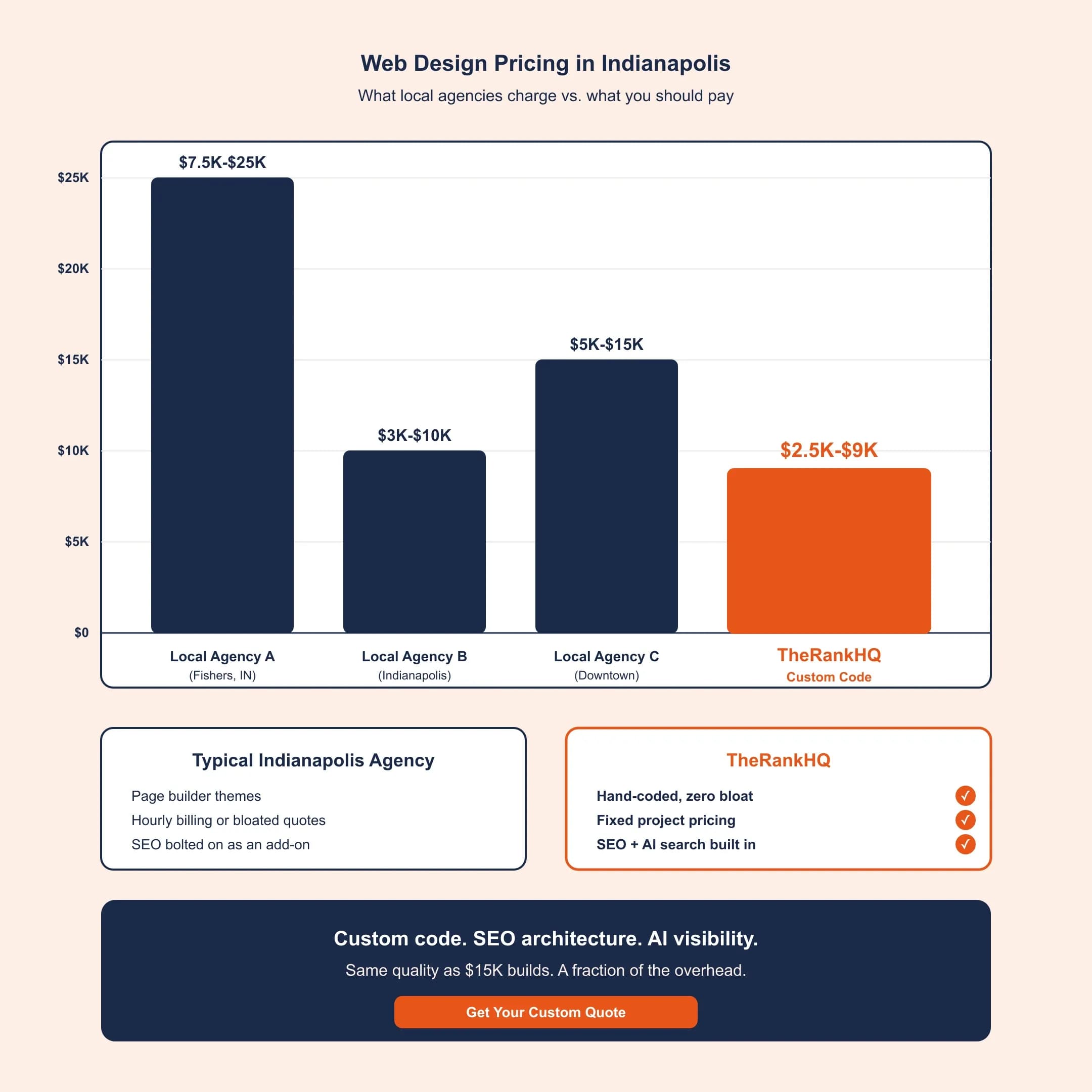 Indianapolis web design pricing comparison local agencies vs TheRankHQ