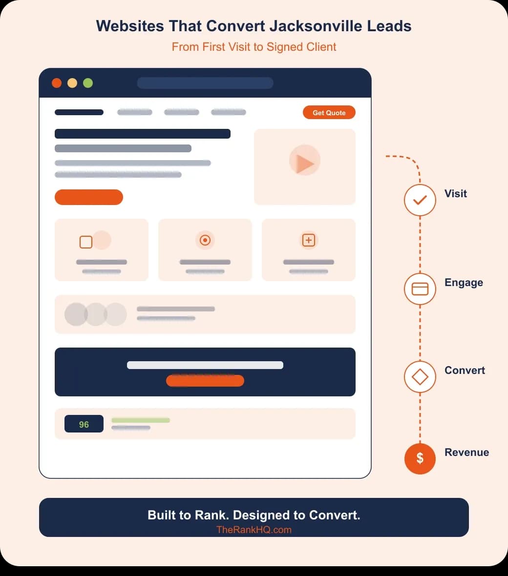 Custom web design for Jacksonville businesses with conversion flow from visit to revenue