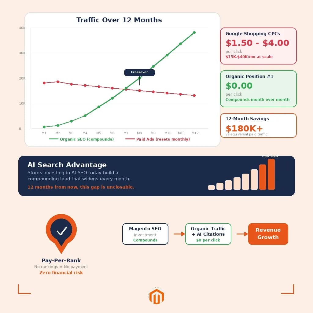 Magento SEO services ROI chart comparing organic growth to paid ads with Pay-Per-Rank guarantee