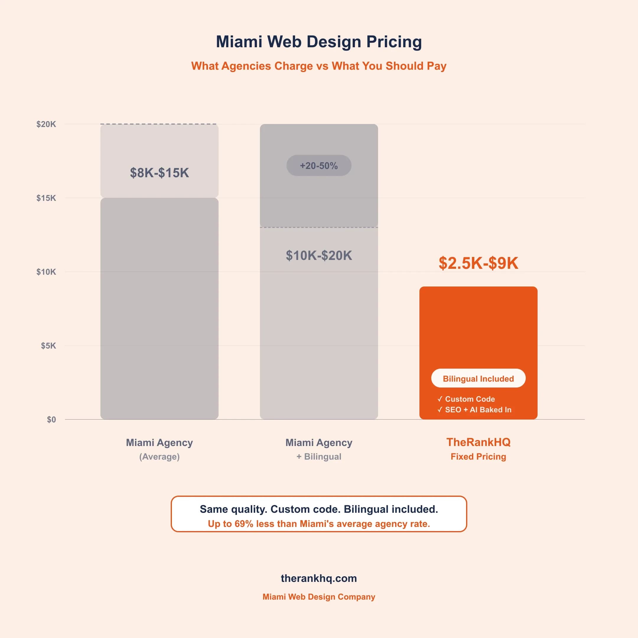 Miami web design pricing chart comparing local agency rates to TheRankHQ