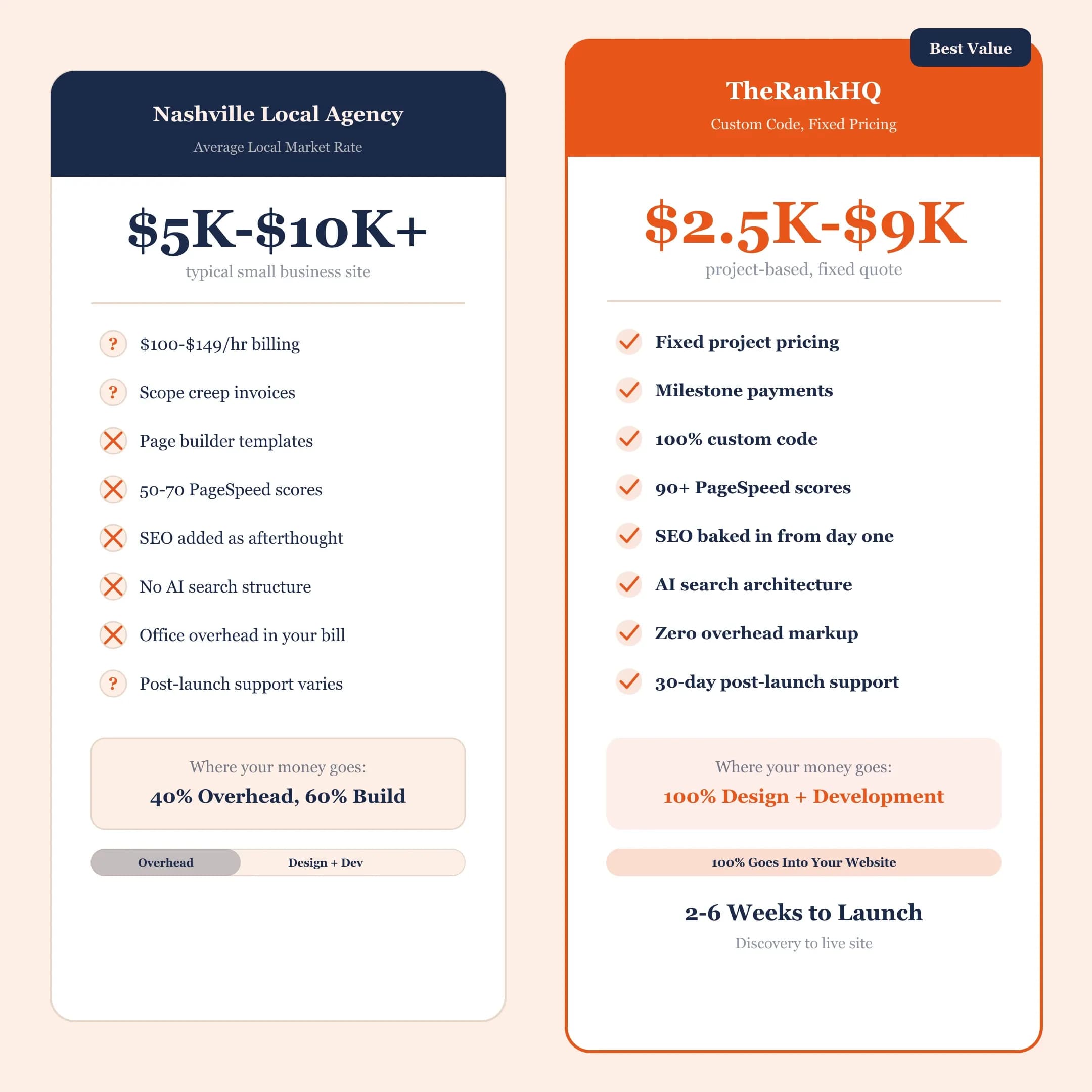Nashville web design pricing comparison local agency versus TheRankHQ custom code