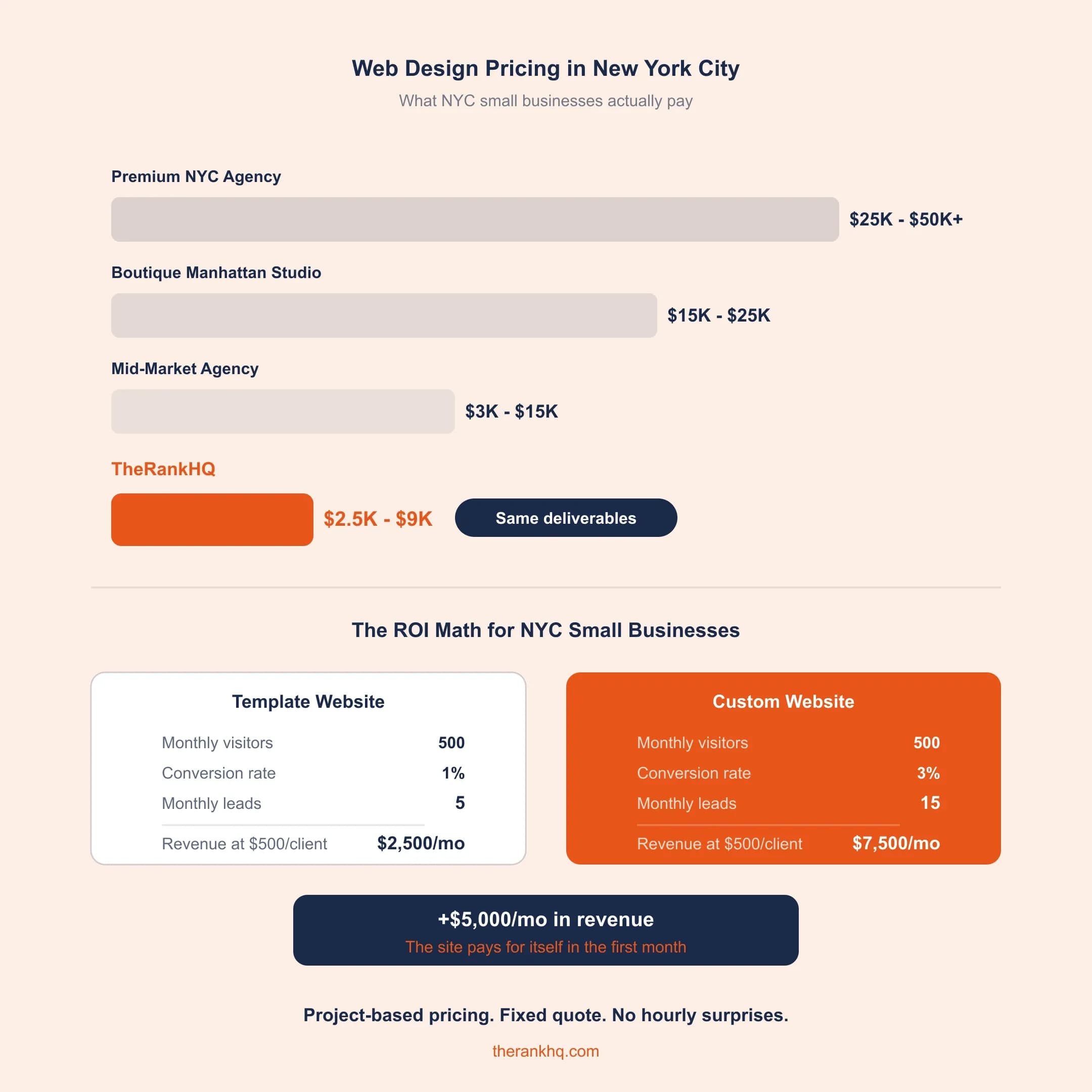 New York City web design pricing comparison and ROI calculator for small businesses