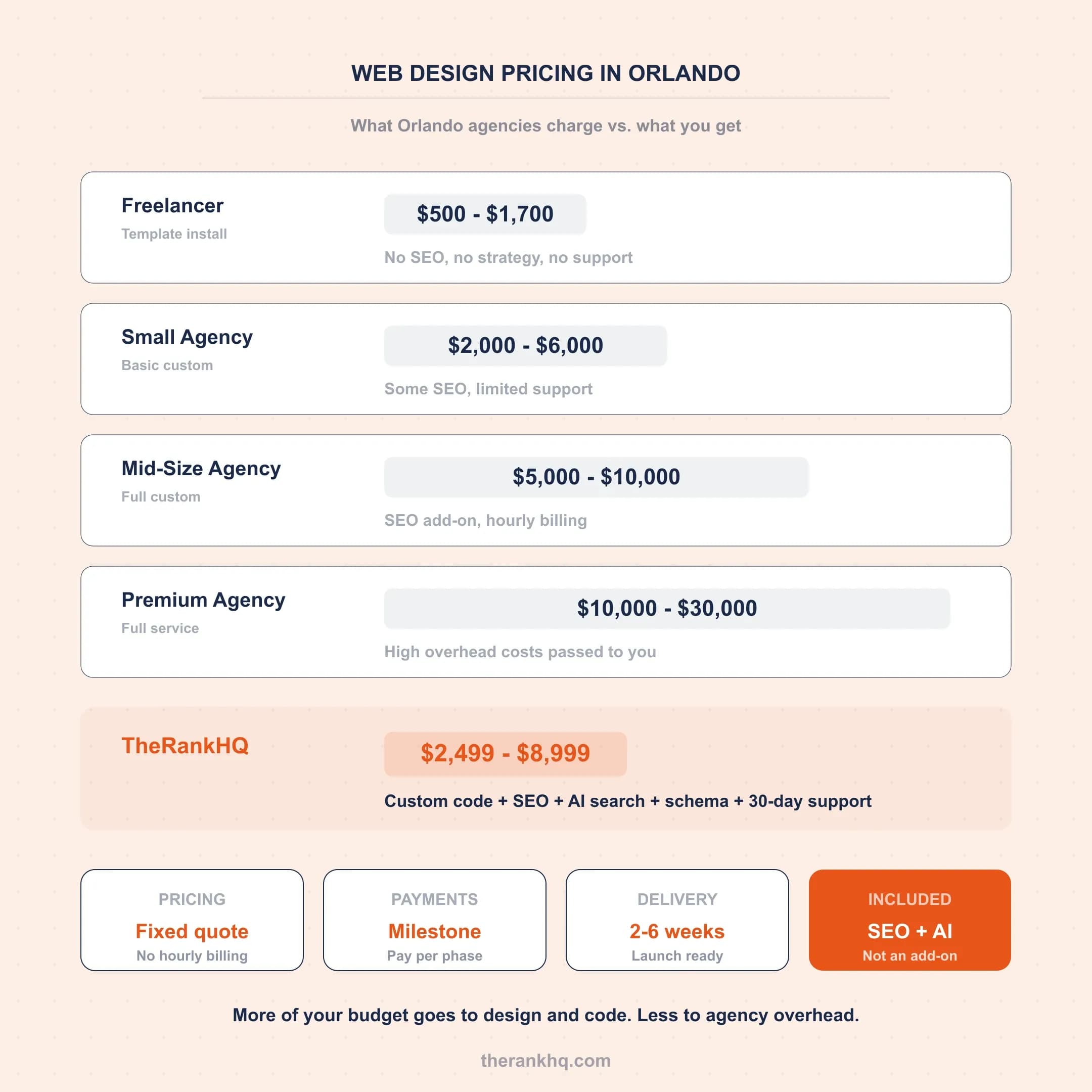 Orlando web design pricing and cost breakdown