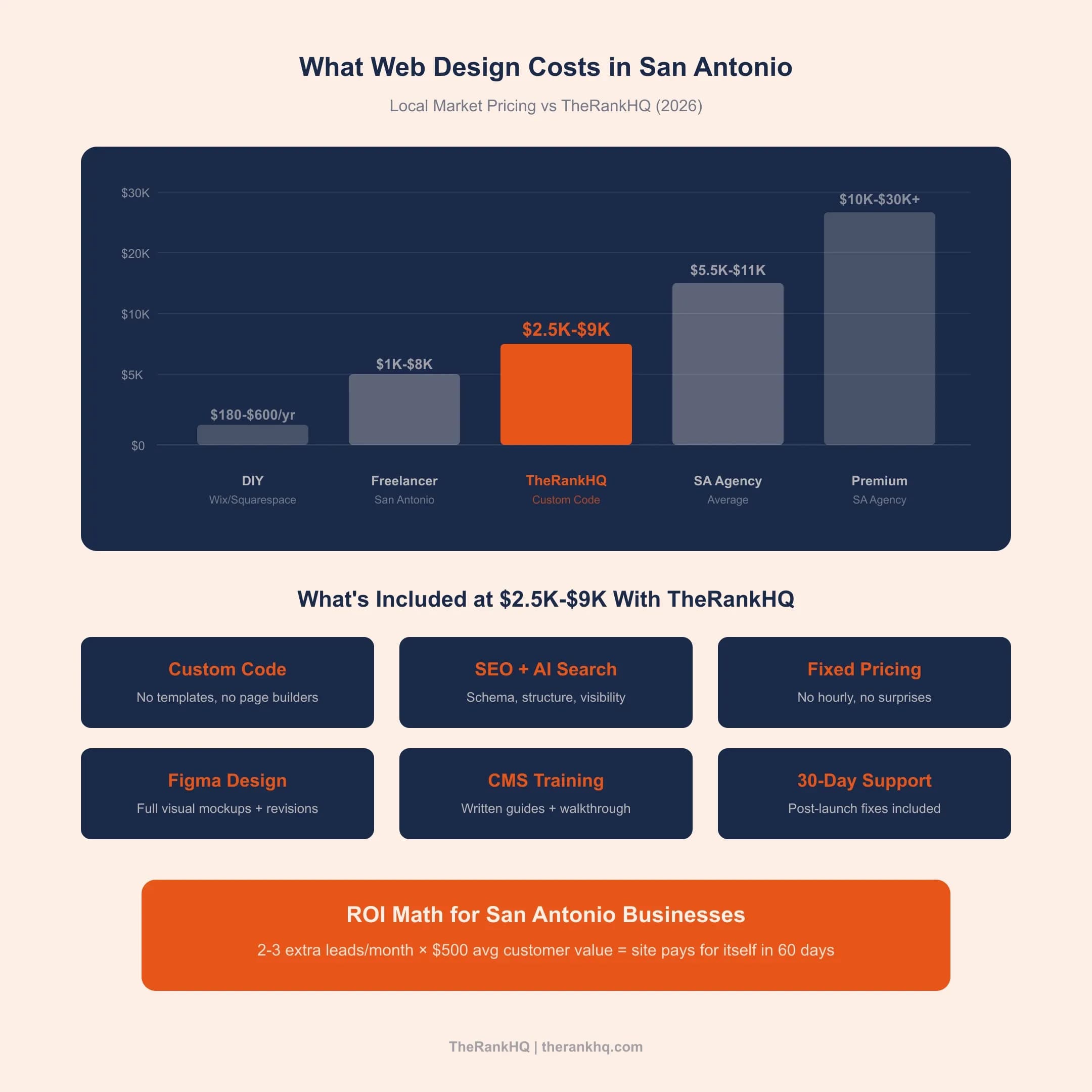 San Antonio web design pricing comparison with TheRankHQ rates