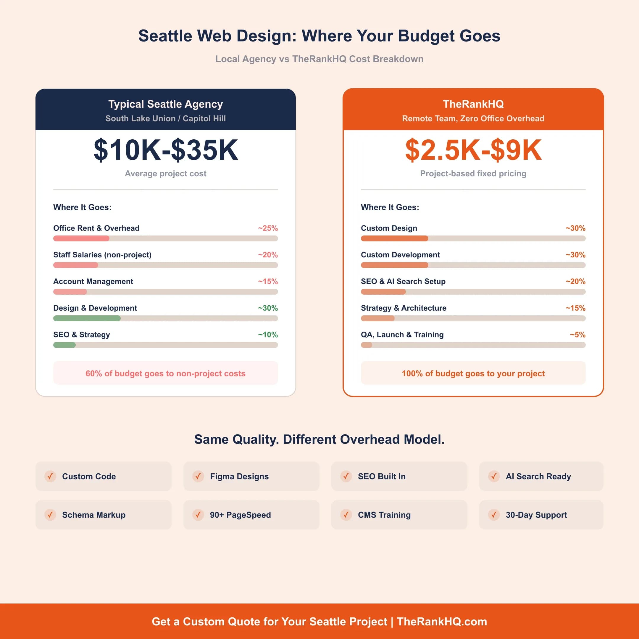 seattle-web-design-investment