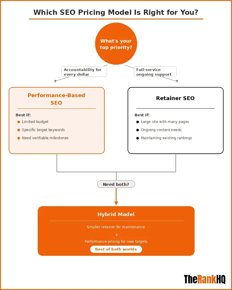 Flowchart helping businesses choose between performance-based, retainer, or hybrid SEO pricing